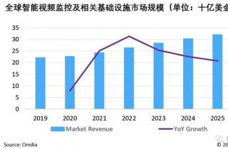 2021年全球智能視頻監(jiān)控市場(chǎng)規(guī)模將達(dá)242億美元